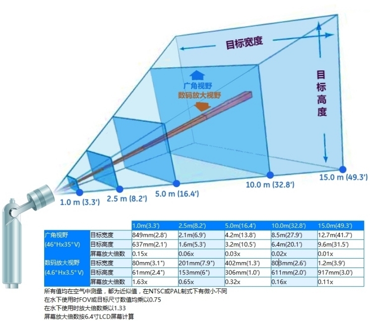 PTZ70視野圖表