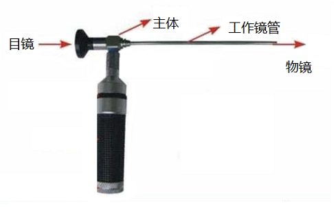 不同類型工業(yè)內(nèi)窺鏡的性能比較